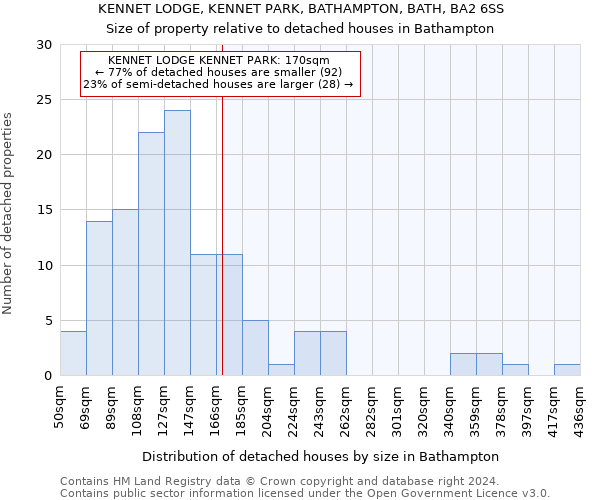 KENNET LODGE, KENNET PARK, BATHAMPTON, BATH, BA2 6SS: Size of property relative to detached houses in Bathampton