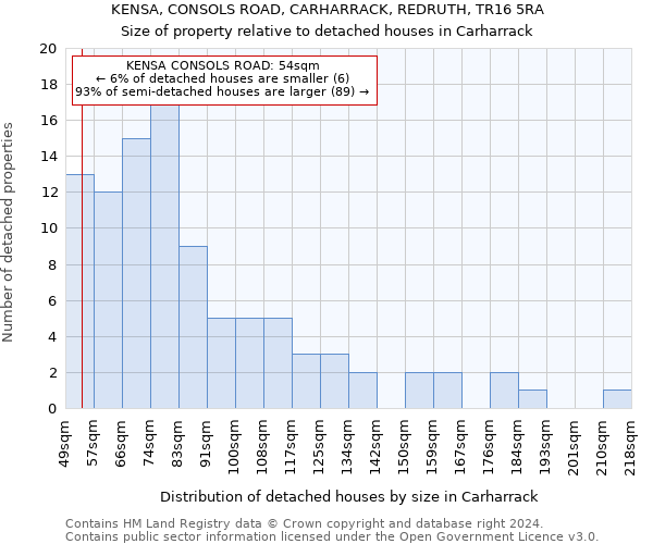 KENSA, CONSOLS ROAD, CARHARRACK, REDRUTH, TR16 5RA: Size of property relative to detached houses in Carharrack