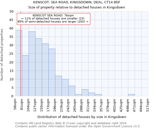 KENSCOT, SEA ROAD, KINGSDOWN, DEAL, CT14 8DF: Size of property relative to detached houses in Kingsdown