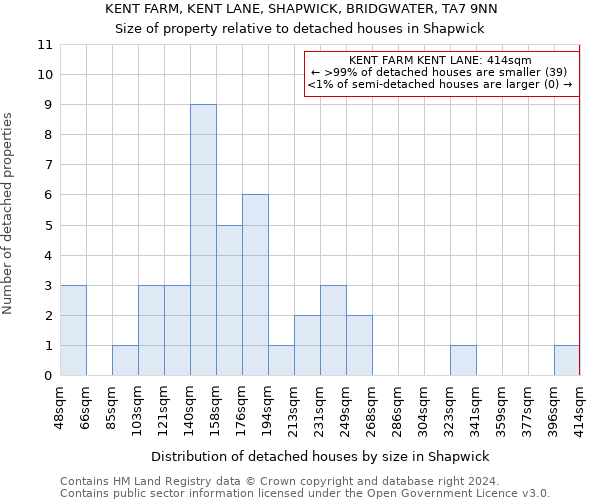 KENT FARM, KENT LANE, SHAPWICK, BRIDGWATER, TA7 9NN: Size of property relative to detached houses in Shapwick
