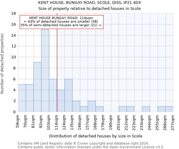 KENT HOUSE, BUNGAY ROAD, SCOLE, DISS, IP21 4DX: Size of property relative to detached houses in Scole