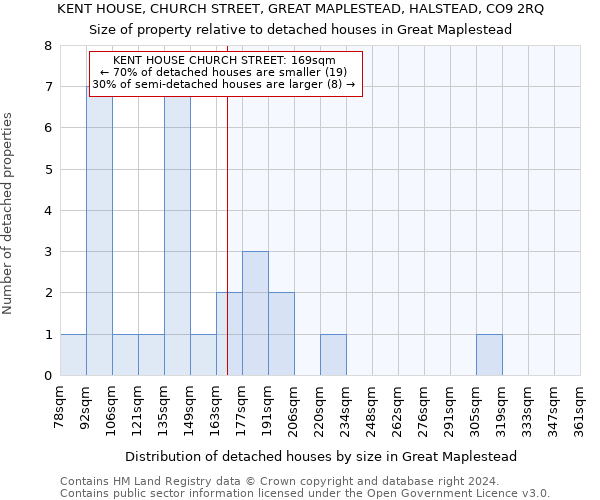 KENT HOUSE, CHURCH STREET, GREAT MAPLESTEAD, HALSTEAD, CO9 2RQ: Size of property relative to detached houses in Great Maplestead