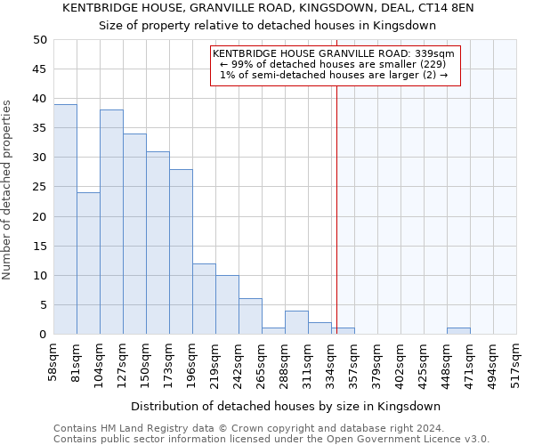 KENTBRIDGE HOUSE, GRANVILLE ROAD, KINGSDOWN, DEAL, CT14 8EN: Size of property relative to detached houses in Kingsdown
