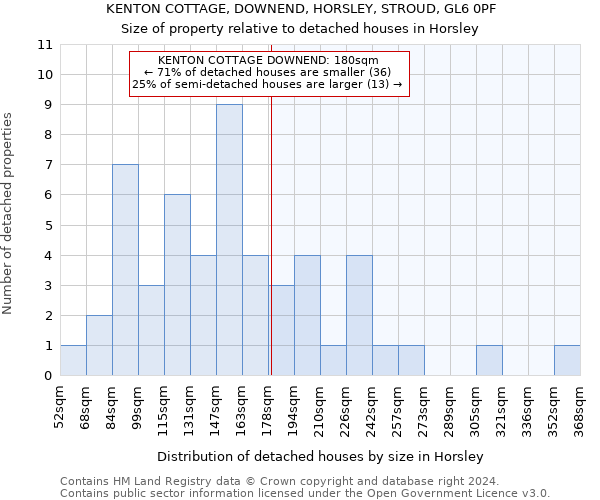 KENTON COTTAGE, DOWNEND, HORSLEY, STROUD, GL6 0PF: Size of property relative to detached houses in Horsley