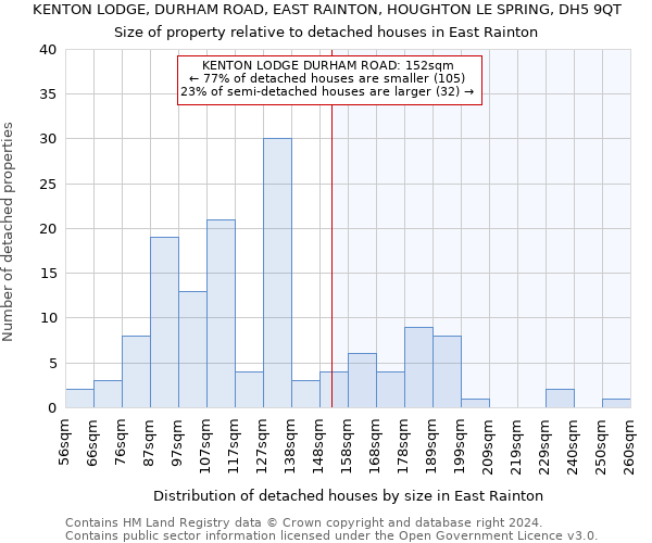 KENTON LODGE, DURHAM ROAD, EAST RAINTON, HOUGHTON LE SPRING, DH5 9QT: Size of property relative to detached houses in East Rainton