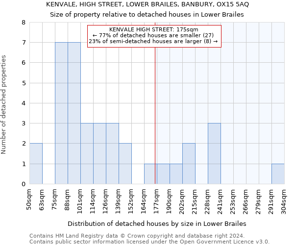 KENVALE, HIGH STREET, LOWER BRAILES, BANBURY, OX15 5AQ: Size of property relative to detached houses in Lower Brailes