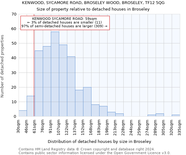 KENWOOD, SYCAMORE ROAD, BROSELEY WOOD, BROSELEY, TF12 5QG: Size of property relative to detached houses in Broseley