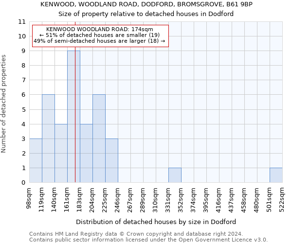 KENWOOD, WOODLAND ROAD, DODFORD, BROMSGROVE, B61 9BP: Size of property relative to detached houses in Dodford