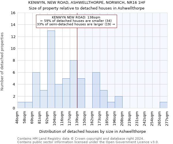 KENWYN, NEW ROAD, ASHWELLTHORPE, NORWICH, NR16 1HF: Size of property relative to detached houses in Ashwellthorpe
