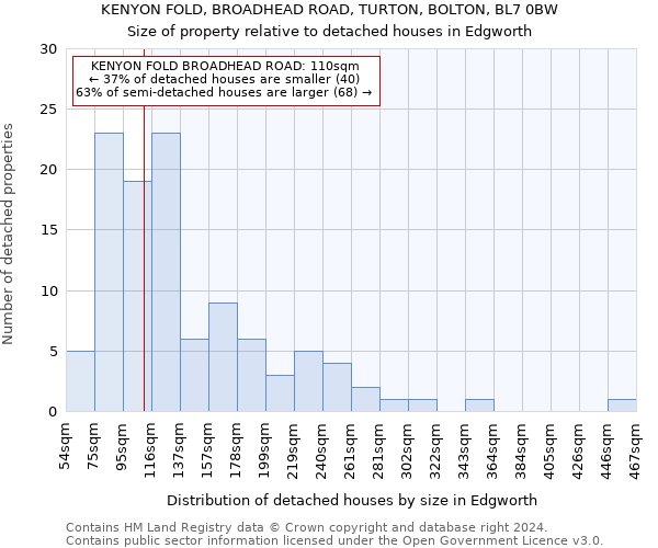 KENYON FOLD, BROADHEAD ROAD, TURTON, BOLTON, BL7 0BW: Size of property relative to detached houses in Edgworth
