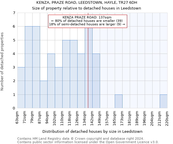KENZA, PRAZE ROAD, LEEDSTOWN, HAYLE, TR27 6DH: Size of property relative to detached houses in Leedstown