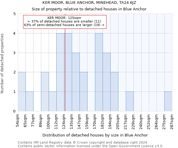 KER MOOR, BLUE ANCHOR, MINEHEAD, TA24 6JZ: Size of property relative to detached houses in Blue Anchor