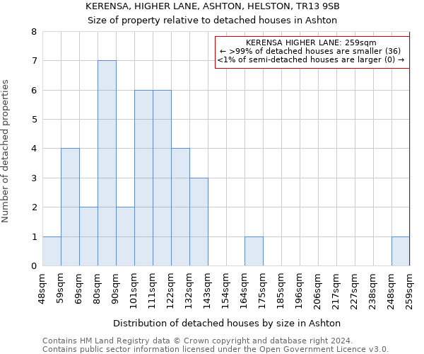 KERENSA, HIGHER LANE, ASHTON, HELSTON, TR13 9SB: Size of property relative to detached houses in Ashton