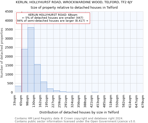 KERLIN, HOLLYHURST ROAD, WROCKWARDINE WOOD, TELFORD, TF2 6JY: Size of property relative to detached houses in Telford