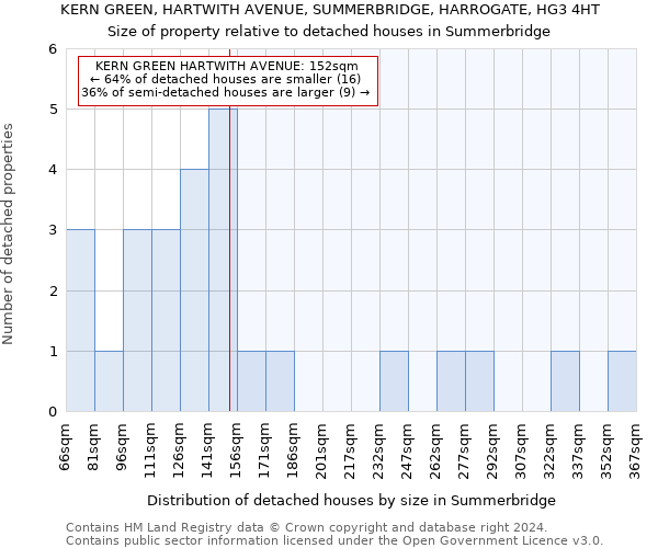 KERN GREEN, HARTWITH AVENUE, SUMMERBRIDGE, HARROGATE, HG3 4HT: Size of property relative to detached houses in Summerbridge