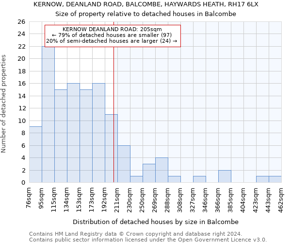 KERNOW, DEANLAND ROAD, BALCOMBE, HAYWARDS HEATH, RH17 6LX: Size of property relative to detached houses in Balcombe