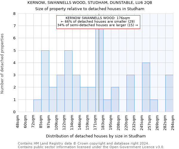 KERNOW, SWANNELLS WOOD, STUDHAM, DUNSTABLE, LU6 2QB: Size of property relative to detached houses in Studham
