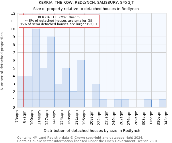KERRIA, THE ROW, REDLYNCH, SALISBURY, SP5 2JT: Size of property relative to detached houses in Redlynch