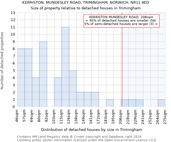 KERRISTON, MUNDESLEY ROAD, TRIMINGHAM, NORWICH, NR11 8ED: Size of property relative to detached houses in Trimingham