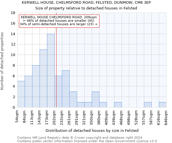 KERWELL HOUSE, CHELMSFORD ROAD, FELSTED, DUNMOW, CM6 3EP: Size of property relative to detached houses in Felsted