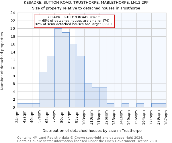 KESADRE, SUTTON ROAD, TRUSTHORPE, MABLETHORPE, LN12 2PP: Size of property relative to detached houses in Trusthorpe