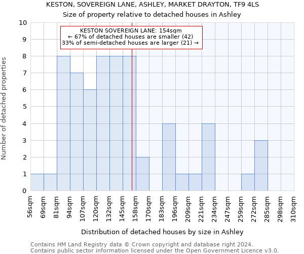 KESTON, SOVEREIGN LANE, ASHLEY, MARKET DRAYTON, TF9 4LS: Size of property relative to detached houses in Ashley