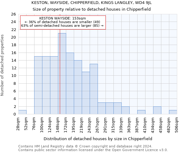 KESTON, WAYSIDE, CHIPPERFIELD, KINGS LANGLEY, WD4 9JL: Size of property relative to detached houses in Chipperfield