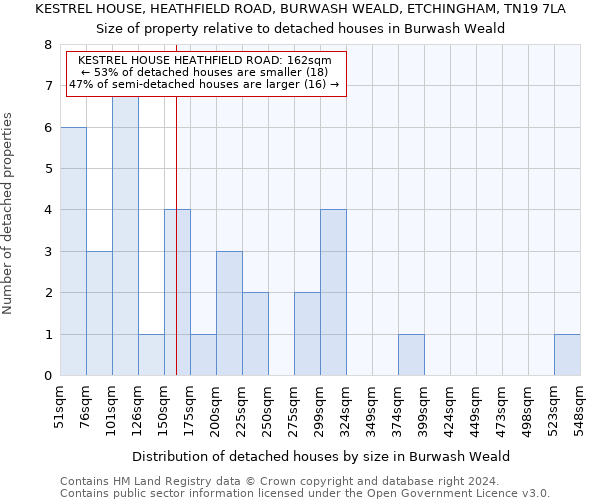 KESTREL HOUSE, HEATHFIELD ROAD, BURWASH WEALD, ETCHINGHAM, TN19 7LA: Size of property relative to detached houses in Burwash Weald