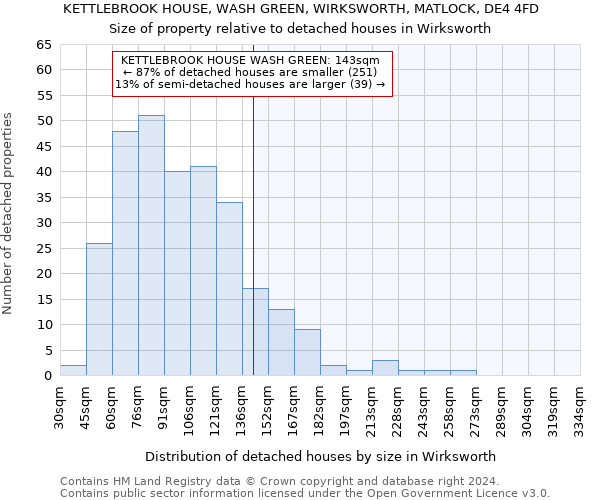 KETTLEBROOK HOUSE, WASH GREEN, WIRKSWORTH, MATLOCK, DE4 4FD: Size of property relative to detached houses in Wirksworth