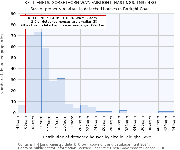 KETTLENETS, GORSETHORN WAY, FAIRLIGHT, HASTINGS, TN35 4BQ: Size of property relative to detached houses in Fairlight Cove