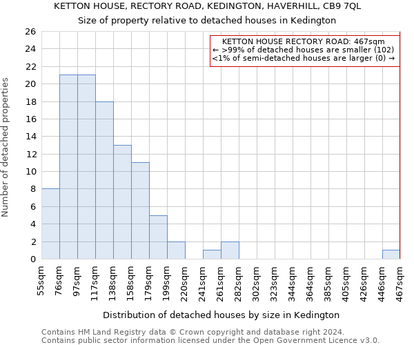 KETTON HOUSE, RECTORY ROAD, KEDINGTON, HAVERHILL, CB9 7QL: Size of property relative to detached houses in Kedington
