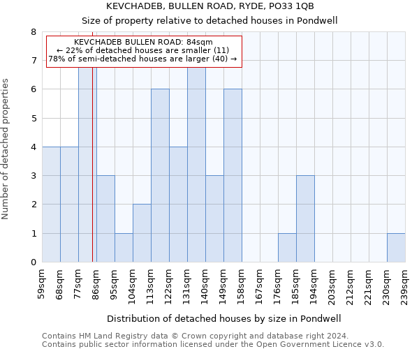 KEVCHADEB, BULLEN ROAD, RYDE, PO33 1QB: Size of property relative to detached houses in Pondwell