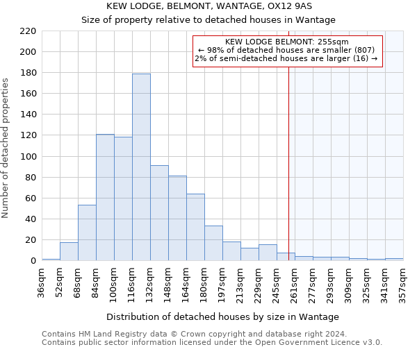 KEW LODGE, BELMONT, WANTAGE, OX12 9AS: Size of property relative to detached houses in Wantage