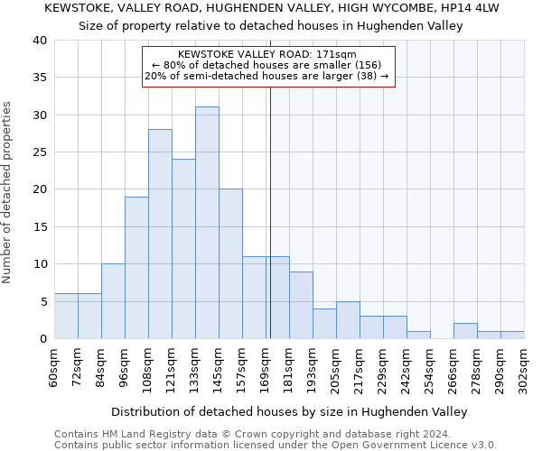 KEWSTOKE, VALLEY ROAD, HUGHENDEN VALLEY, HIGH WYCOMBE, HP14 4LW: Size of property relative to detached houses in Hughenden Valley