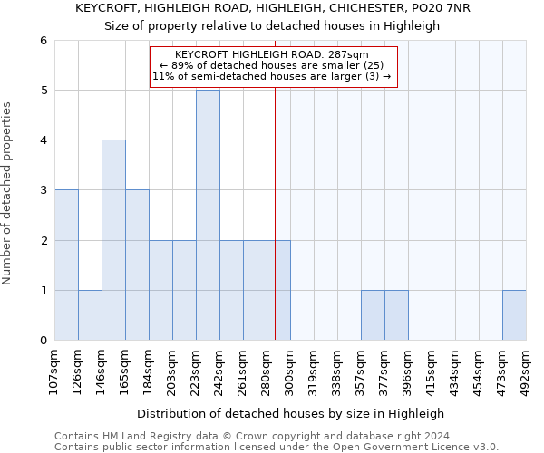 KEYCROFT, HIGHLEIGH ROAD, HIGHLEIGH, CHICHESTER, PO20 7NR: Size of property relative to detached houses in Highleigh