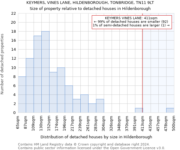 KEYMERS, VINES LANE, HILDENBOROUGH, TONBRIDGE, TN11 9LT: Size of property relative to detached houses in Hildenborough