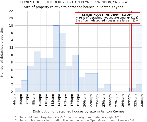 KEYNES HOUSE, THE DERRY, ASHTON KEYNES, SWINDON, SN6 6PW: Size of property relative to detached houses in Ashton Keynes
