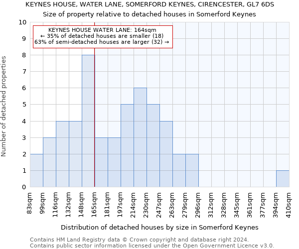 KEYNES HOUSE, WATER LANE, SOMERFORD KEYNES, CIRENCESTER, GL7 6DS: Size of property relative to detached houses in Somerford Keynes