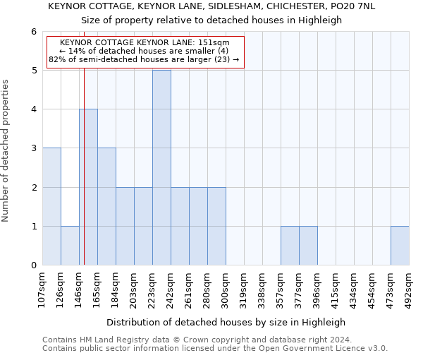 KEYNOR COTTAGE, KEYNOR LANE, SIDLESHAM, CHICHESTER, PO20 7NL: Size of property relative to detached houses in Highleigh