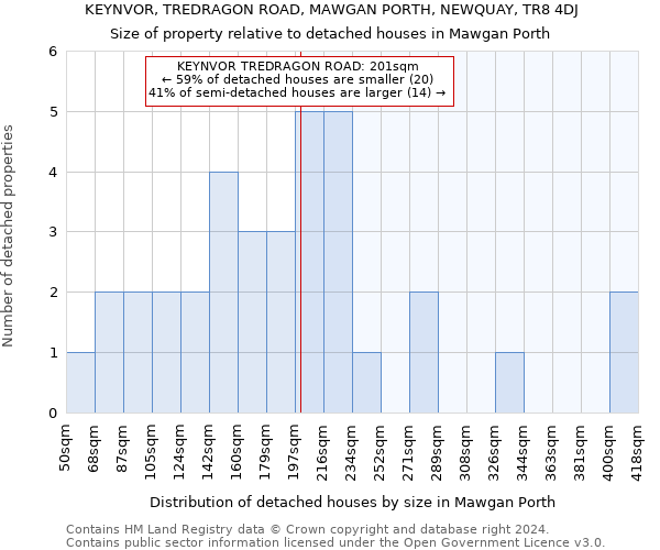 KEYNVOR, TREDRAGON ROAD, MAWGAN PORTH, NEWQUAY, TR8 4DJ: Size of property relative to detached houses in Mawgan Porth