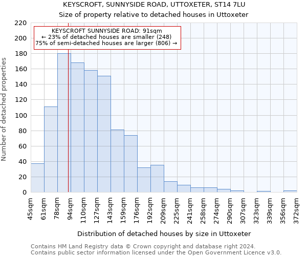 KEYSCROFT, SUNNYSIDE ROAD, UTTOXETER, ST14 7LU: Size of property relative to detached houses in Uttoxeter