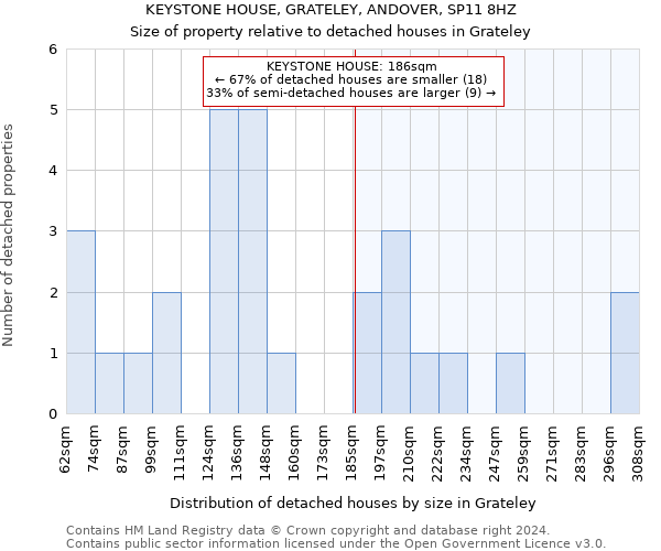 KEYSTONE HOUSE, GRATELEY, ANDOVER, SP11 8HZ: Size of property relative to detached houses in Grateley