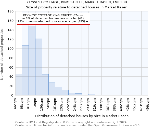 KEYWEST COTTAGE, KING STREET, MARKET RASEN, LN8 3BB: Size of property relative to detached houses in Market Rasen