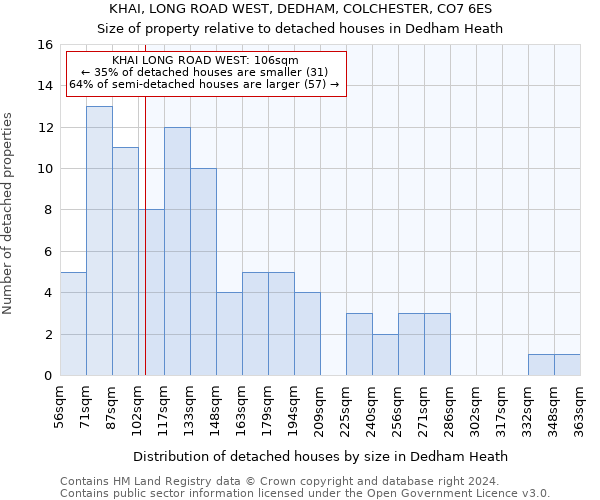 KHAI, LONG ROAD WEST, DEDHAM, COLCHESTER, CO7 6ES: Size of property relative to detached houses in Dedham Heath