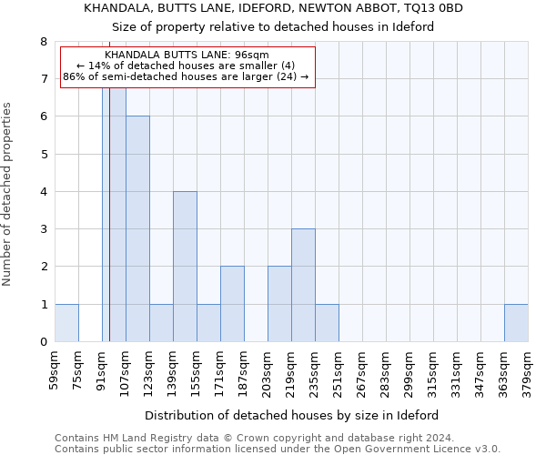 KHANDALA, BUTTS LANE, IDEFORD, NEWTON ABBOT, TQ13 0BD: Size of property relative to detached houses in Ideford