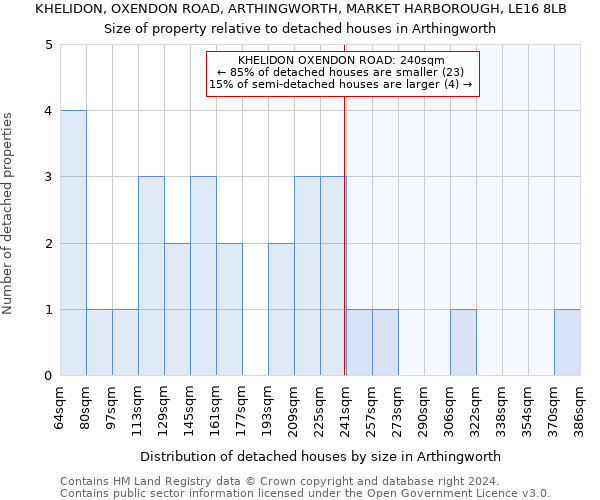 KHELIDON, OXENDON ROAD, ARTHINGWORTH, MARKET HARBOROUGH, LE16 8LB: Size of property relative to detached houses in Arthingworth