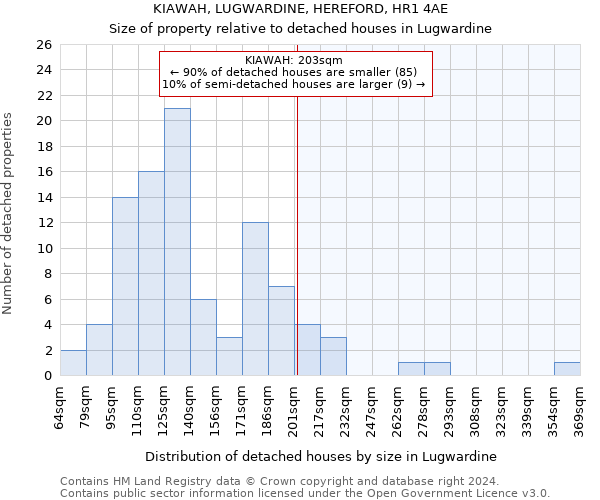 KIAWAH, LUGWARDINE, HEREFORD, HR1 4AE: Size of property relative to detached houses in Lugwardine