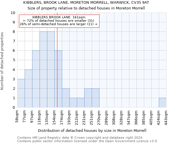 KIBBLERS, BROOK LANE, MORETON MORRELL, WARWICK, CV35 9AT: Size of property relative to detached houses in Moreton Morrell