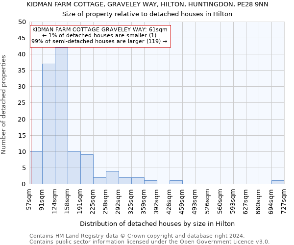 KIDMAN FARM COTTAGE, GRAVELEY WAY, HILTON, HUNTINGDON, PE28 9NN: Size of property relative to detached houses in Hilton