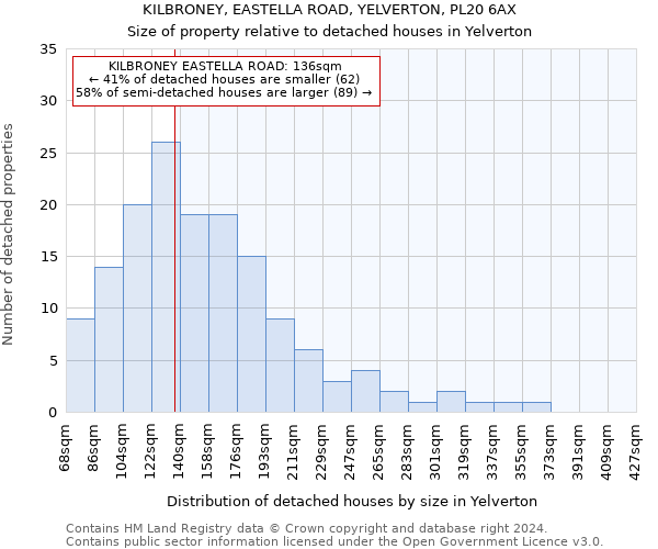 KILBRONEY, EASTELLA ROAD, YELVERTON, PL20 6AX: Size of property relative to detached houses in Yelverton